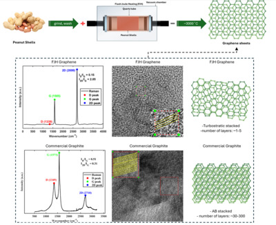 Diagram to show process of producing graphene from peanut shells. Image from Guan Yeoh/UNSW
