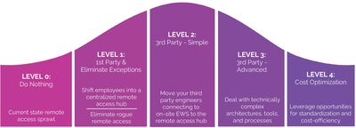 Figure 1: The secure access maturity model.