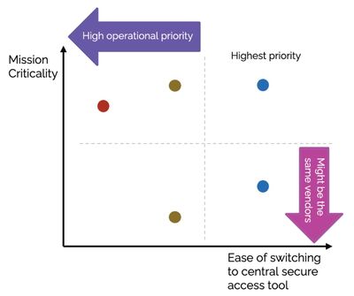 Figure 2: Plotting vendors according to ease of switching and mission criticality.
