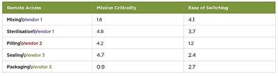 Table 1: Comparing vendors on mission criticality and ease of switching.