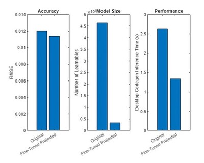 Figure 1: A comparison of accuracy, model size, and inference speed for a recurrent neural network with an LSTM layer, modelling battery state of charge, before and after projection with fine-tuning.