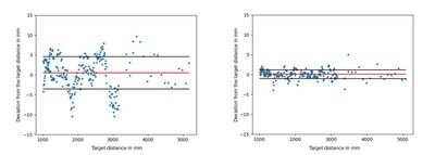Figure 3 and 4: Correction values for the polynomial (left) and the neural network (right). The correction values can be determined much more precisely with the neural network. The standard deviation is reduced by a factor of more than 2.