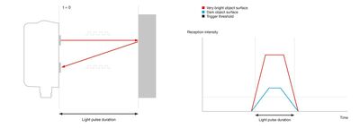 Figure 1 and Figure 2: An optical distance sensor determines the distance between the sensor and the object in a detection range (left); but The distance values determined by the light pulse vary depending on the object surface’s reflectivity (right).