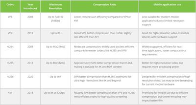 Table 1: Modern video codecs and their usability for mobile applications.