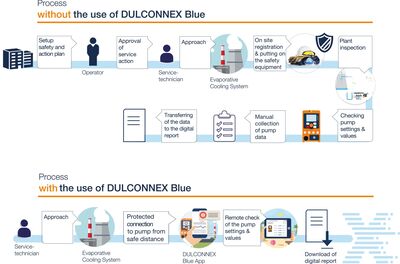 Service process before and after using an app.