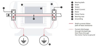 Figure 1. Figure 1: The paths to ground for induced motor shaft currents.