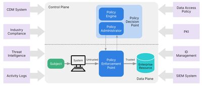 Figure 1. Figure 1: NIST SP 800-207 Core Zero Trust Logical Component.