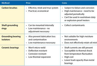 Table 1. Table 1: Pros and cons of shaft grounding methods.