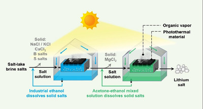 extracting lithium from solid-state mixtures