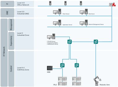 Figure 1. Figure 1: Traditional flat OT network architecture.