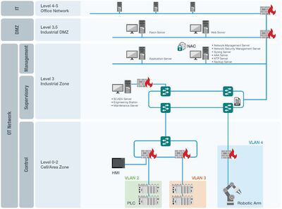 Figure 2. Figure 2: Security-hardened OT network architecture