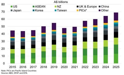 Figure 1: Destination of Australia's manuafctured goods exports. Source: Export Finance Australia.