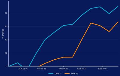 Increase in MCP adoption over time in ANZ. Increase in MCP adoption over time in ANZ.