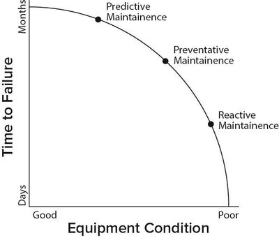 Figure 1: Predictive maintenance affords the most advanced notice to correct problems before they become critical.