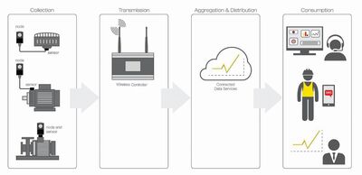 Figure 2: Example of an end-to-end condition monitoring system used for predictive maintenance.