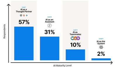 Distribution of companies across AI maturity levels. Distribution of companies across AI maturity levels.