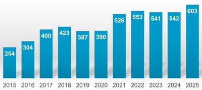 Annual installations of industrial robots worldwide (1,000 units). Source: IFR. Annual installations of industrial robots worldwide (1,000 units). Source: IFR.