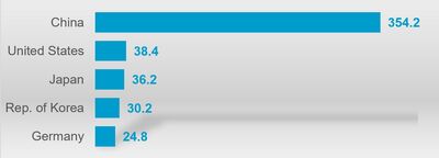 Annual installations of industrial robots in the five top markets 2025 (1,000 units). Source: IFR. Annual installations of industrial robots in the five top markets 2025 (1,000 units). Source: IFR.